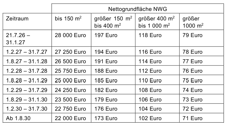 Heizungsförderung KfW 522 Degression NWG